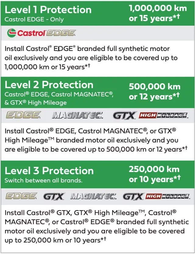 Discover the Castrol motor oil guide recommended by Automotive EuroMechanic. It features three protection levels: Level 1 safeguards up to 1,000,000 km or 15 years, Level 2 up to 500,000 km or 12 years, and Level 3 up to 250,000 km or 10 years with specific oil product recommendations for each level. EuroMechanic | McDermott Motors Auto | Top Reviewed Auto Repair Shop in Toronto | Visit mcdermottmotors.com